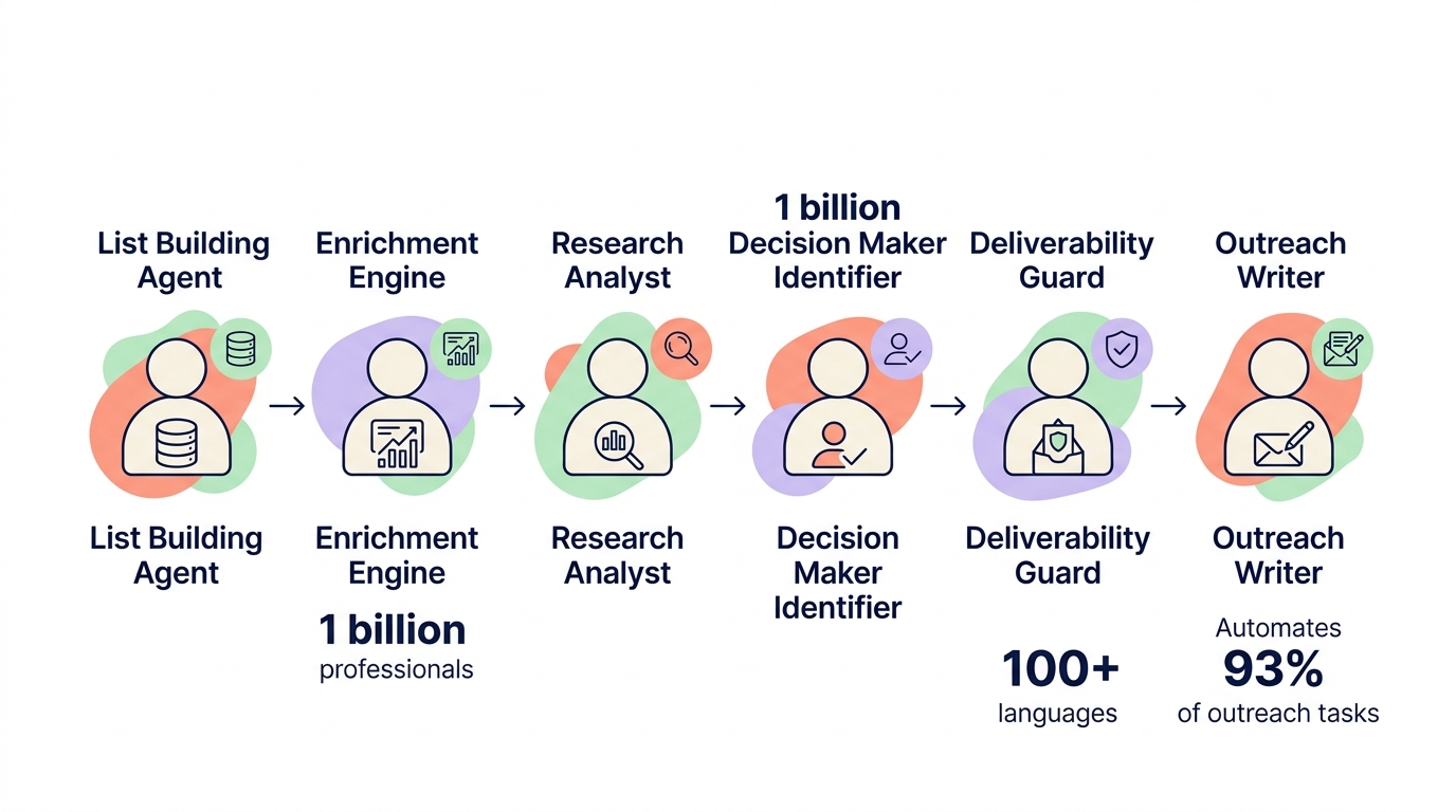 Six AI agents workflow