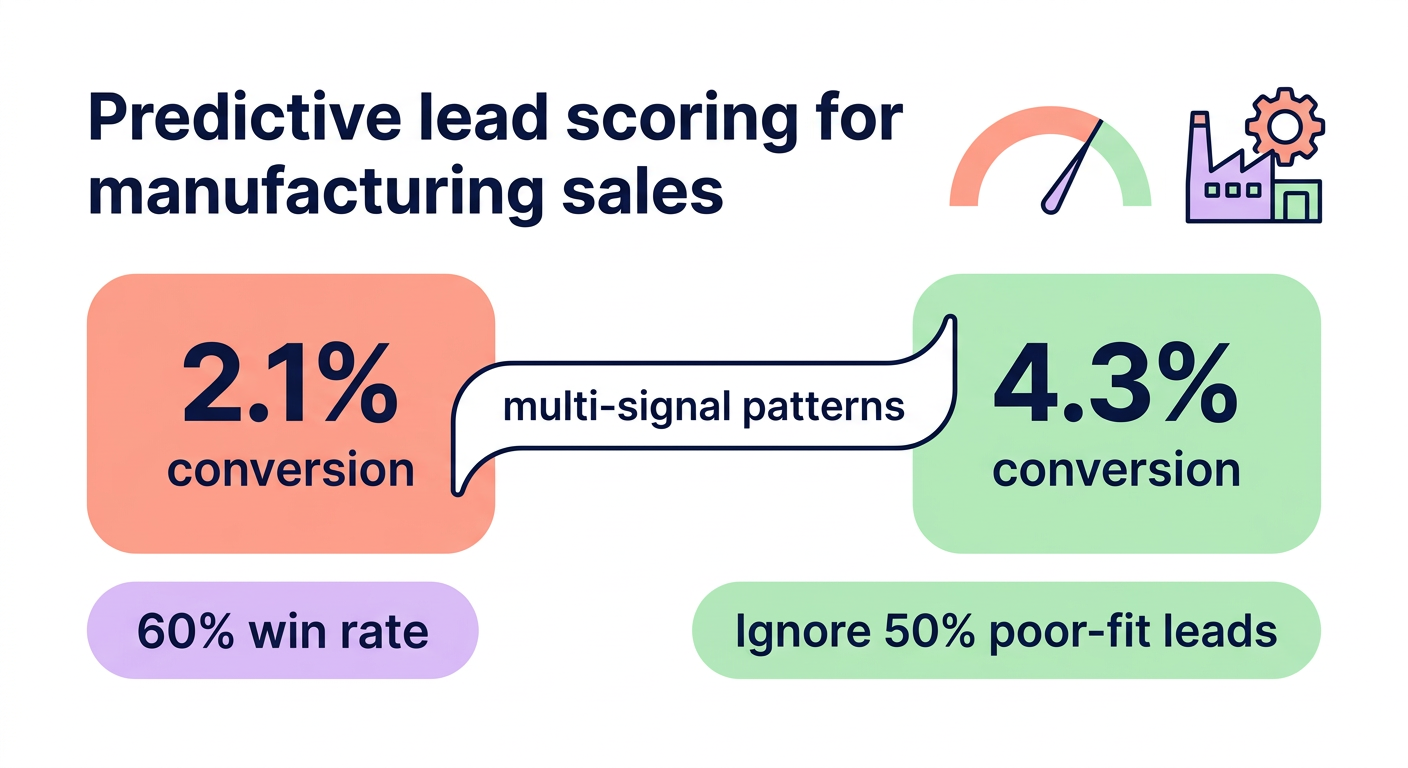 predictive scoring gains