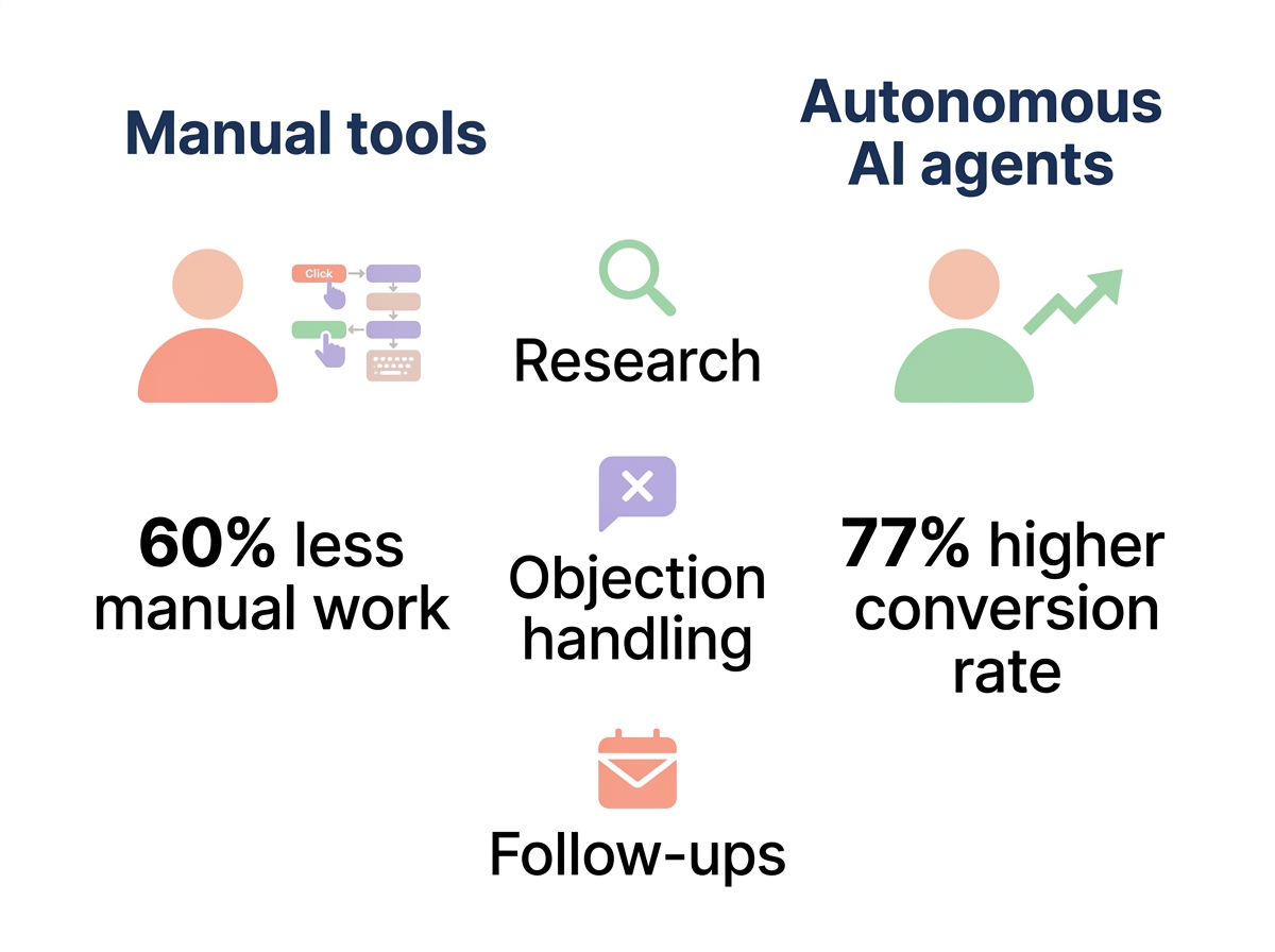 AI outreach gains chart