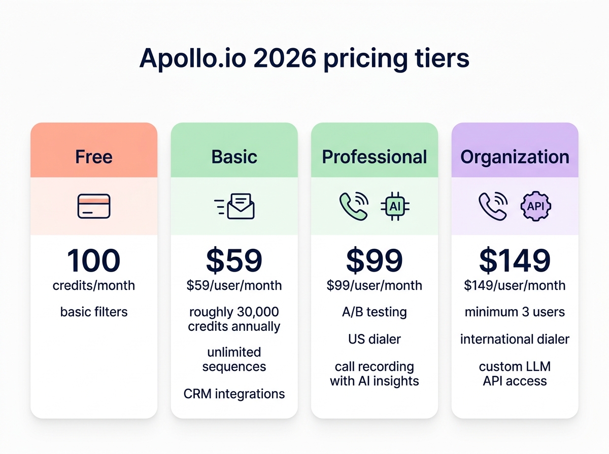Apollo pricing tiers chart