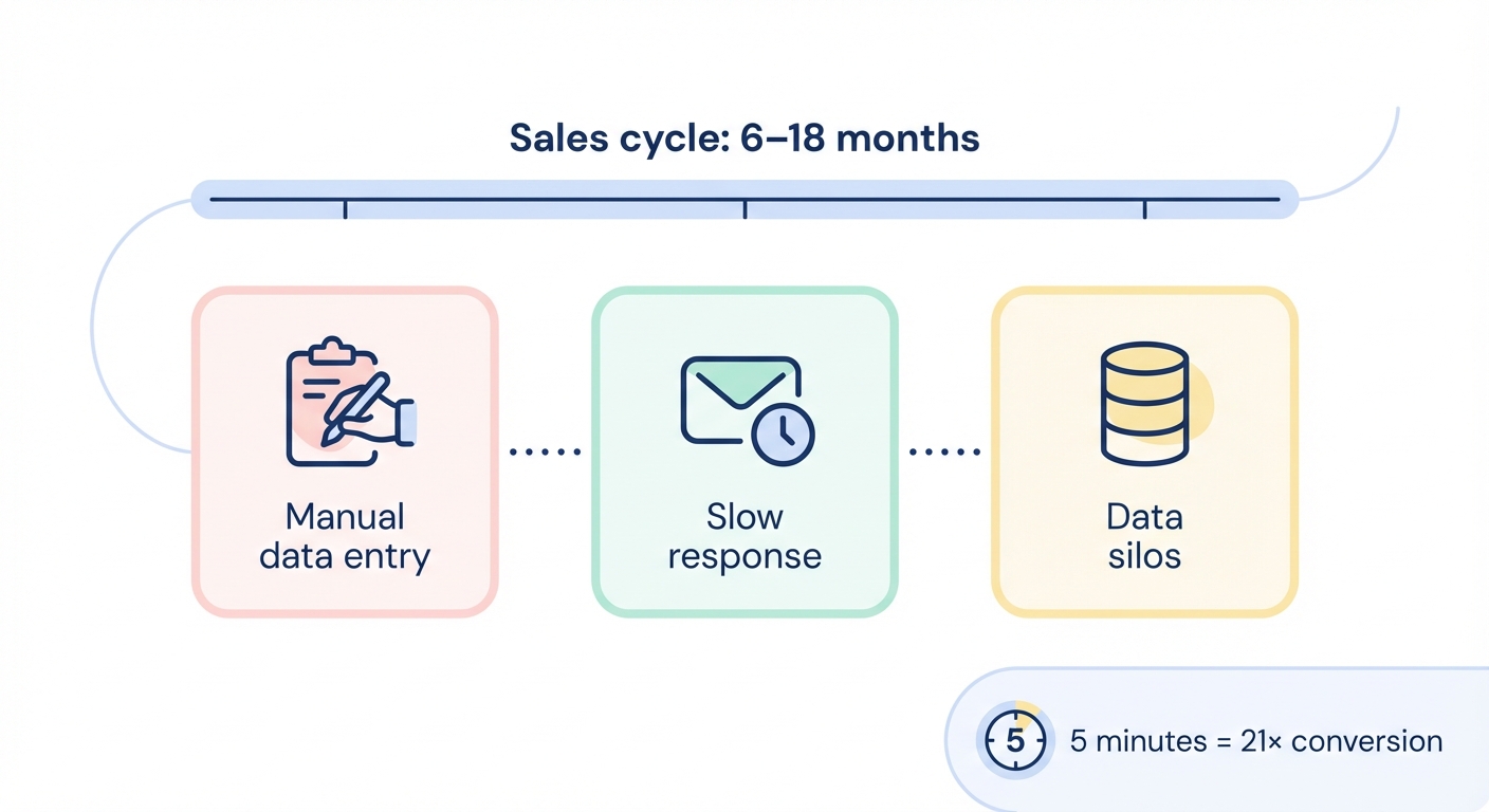 Sales bottlenecks diagram