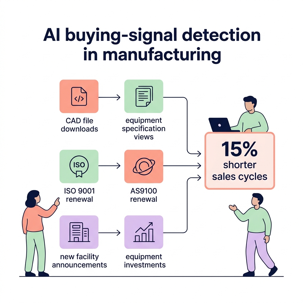 Technical buying signals diagram