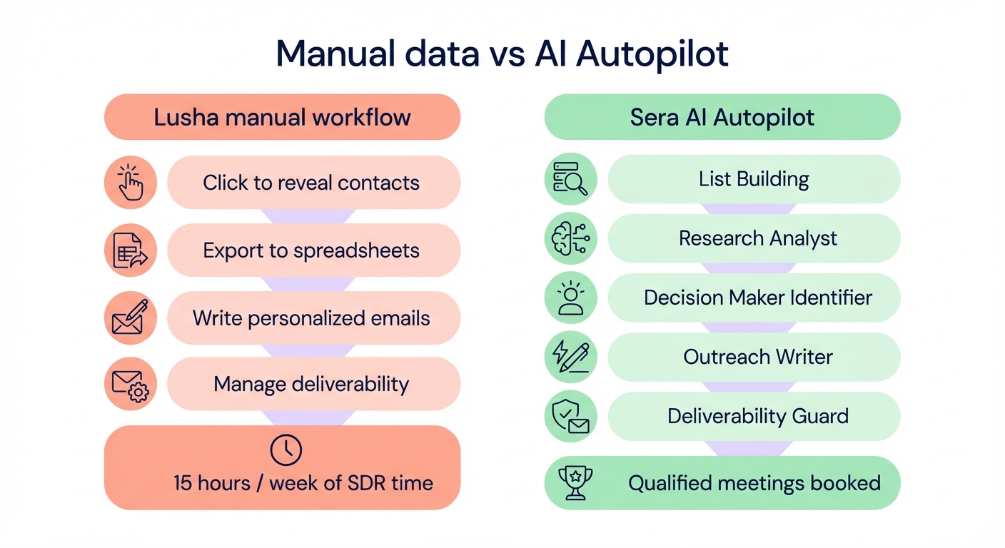 Diagram comparing Lusha manual data workflow with Sera AI Autopilot, highlighting 15 hours per week of SDR time versus qualified meetings booked