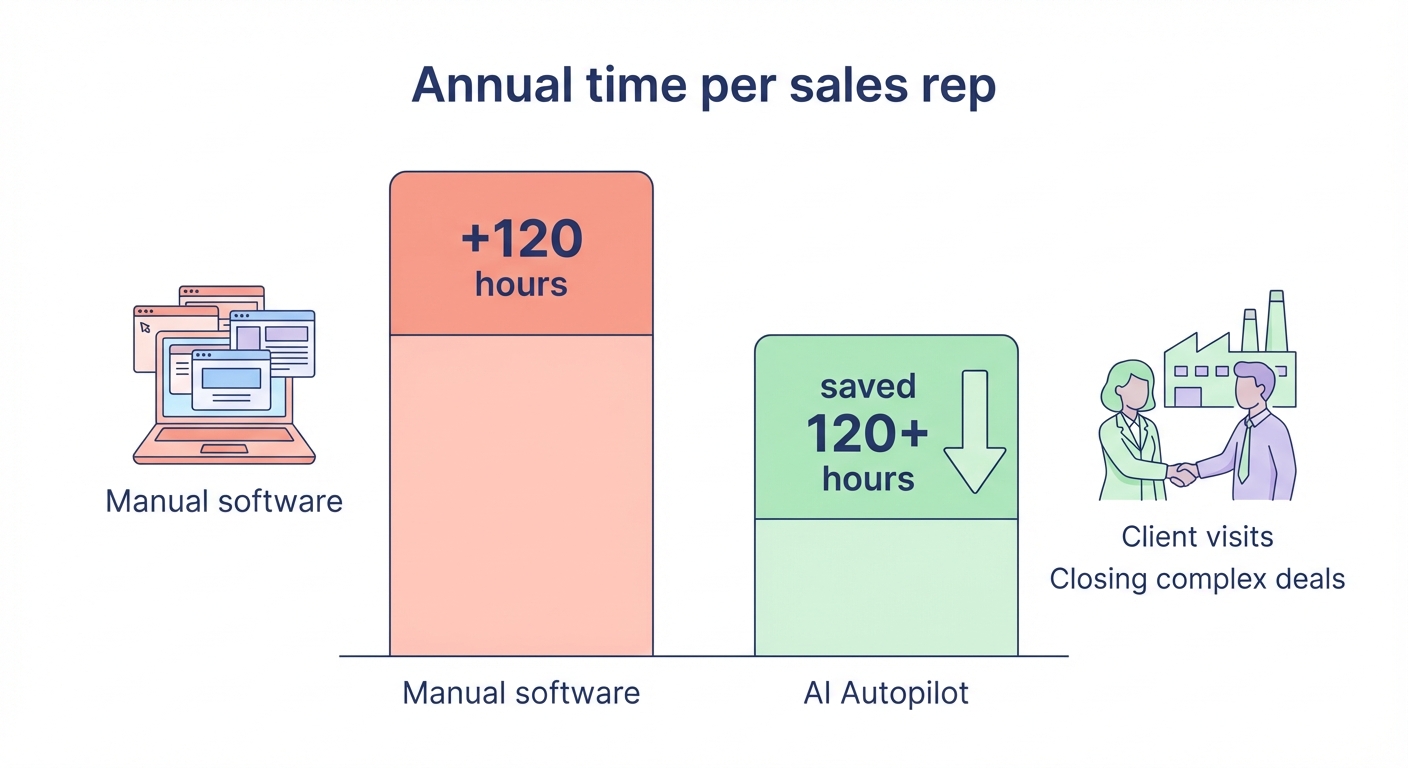 Bar chart comparing manual software to AI Autopilot showing more than 120 hours saved per sales rep annually and more time for client visits and closing complex manufacturing deals.