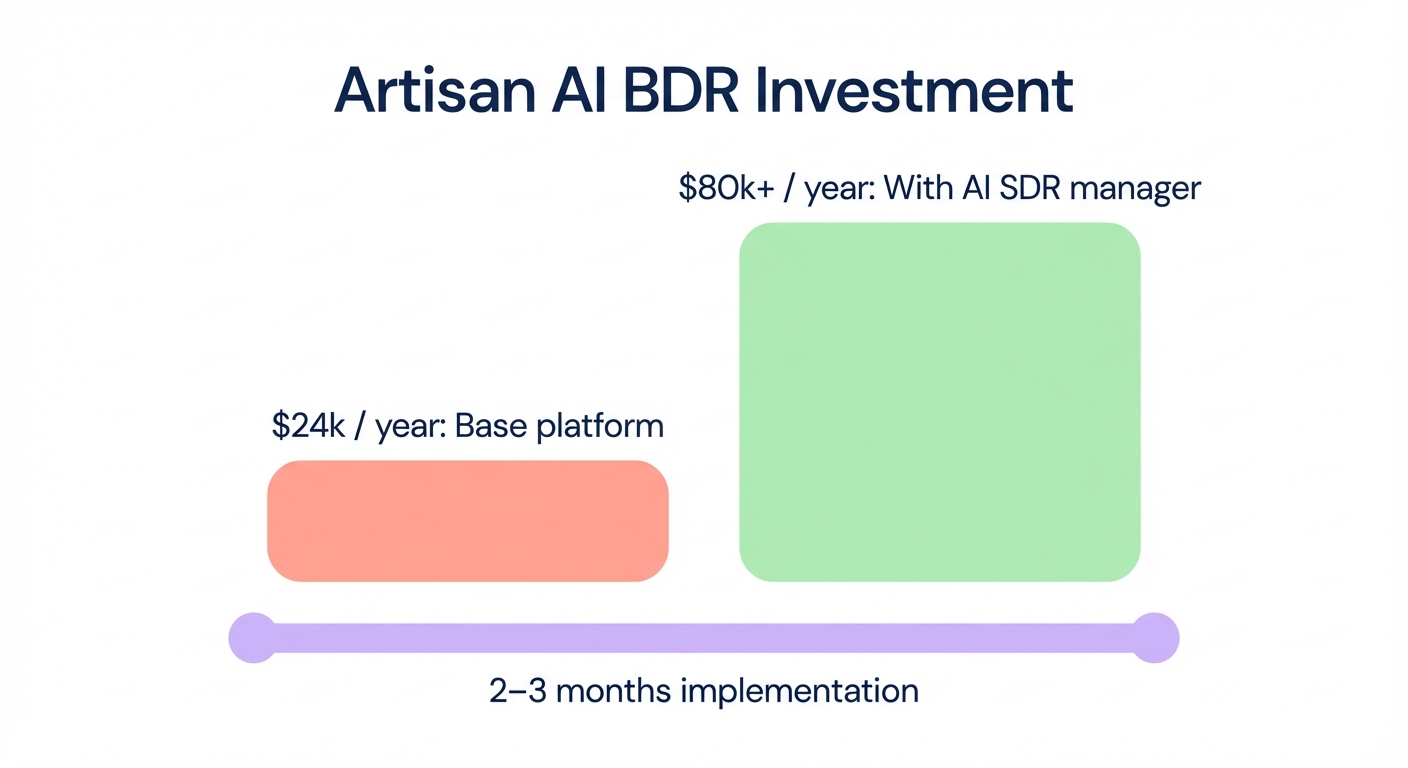 Minimalistic comparison chart titled Artisan AI BDR Investment, highlighting a $24,000 annual base price and scenarios where total costs exceed $80,000 with implementation and management.