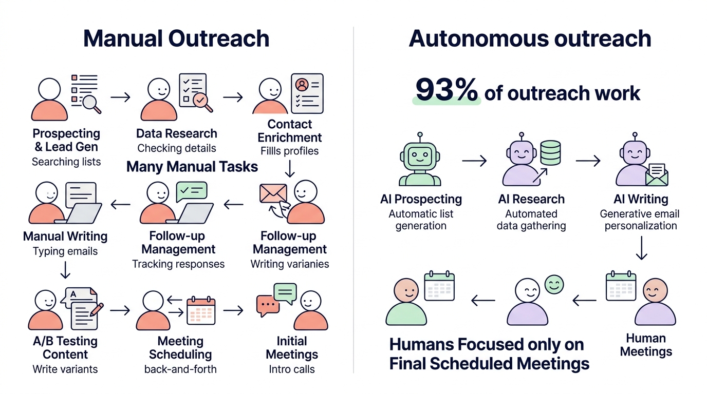 Autonomous outreach comparison