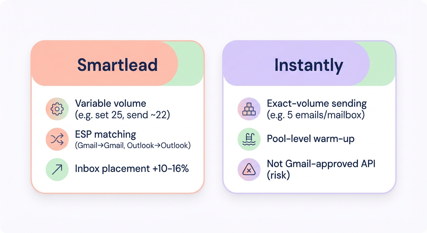 Side-by-side comparison of Smartlead vs Instantly cold email tools showing variable volume, ESP matching and deliverability risks