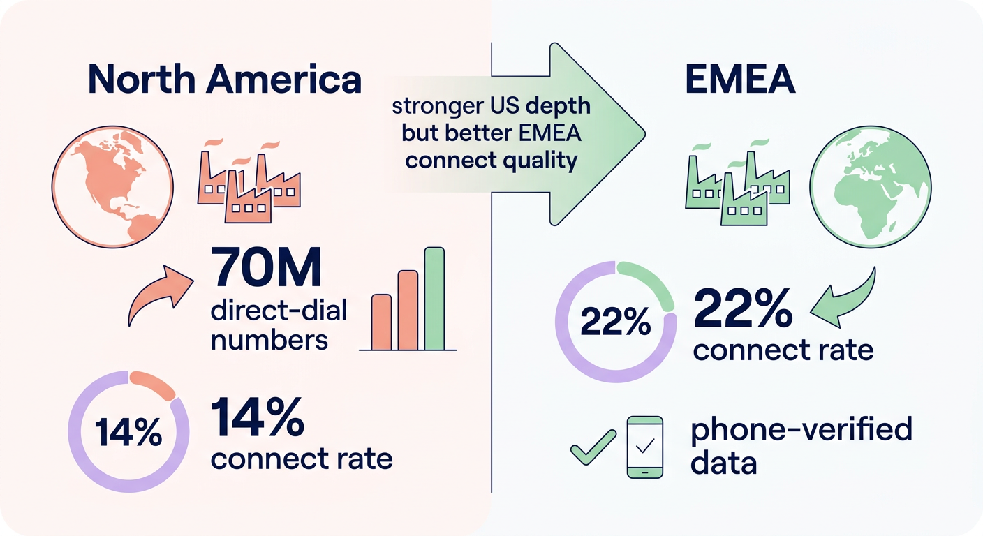 North America EMEA data