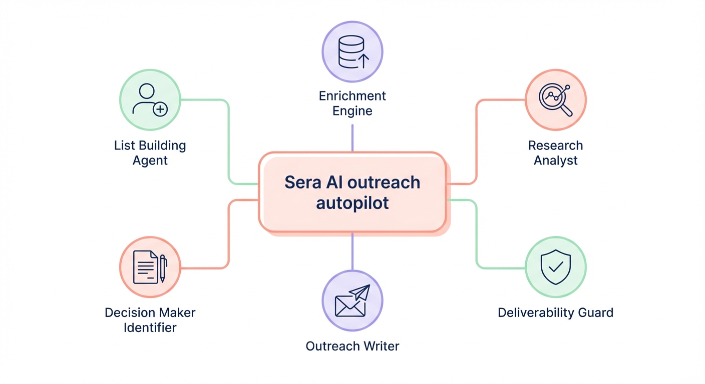 Diagram of the Sera AI outreach autopilot showing six agents around a central hub: List Building Agent, Enrichment Engine, Research Analyst, Decision Maker Identifier, Deliverability Guard, and Outreach Writer.