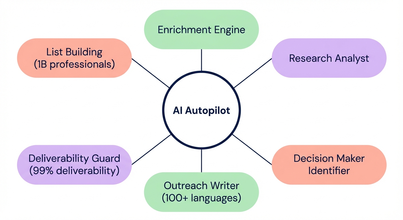 Diagram of Sera’s AI Autopilot showing six agents around a central AI Autopilot hub: List Building, Enrichment Engine, Research Analyst, Decision Maker Identifier, Outreach Writer, and Deliverability Guard.