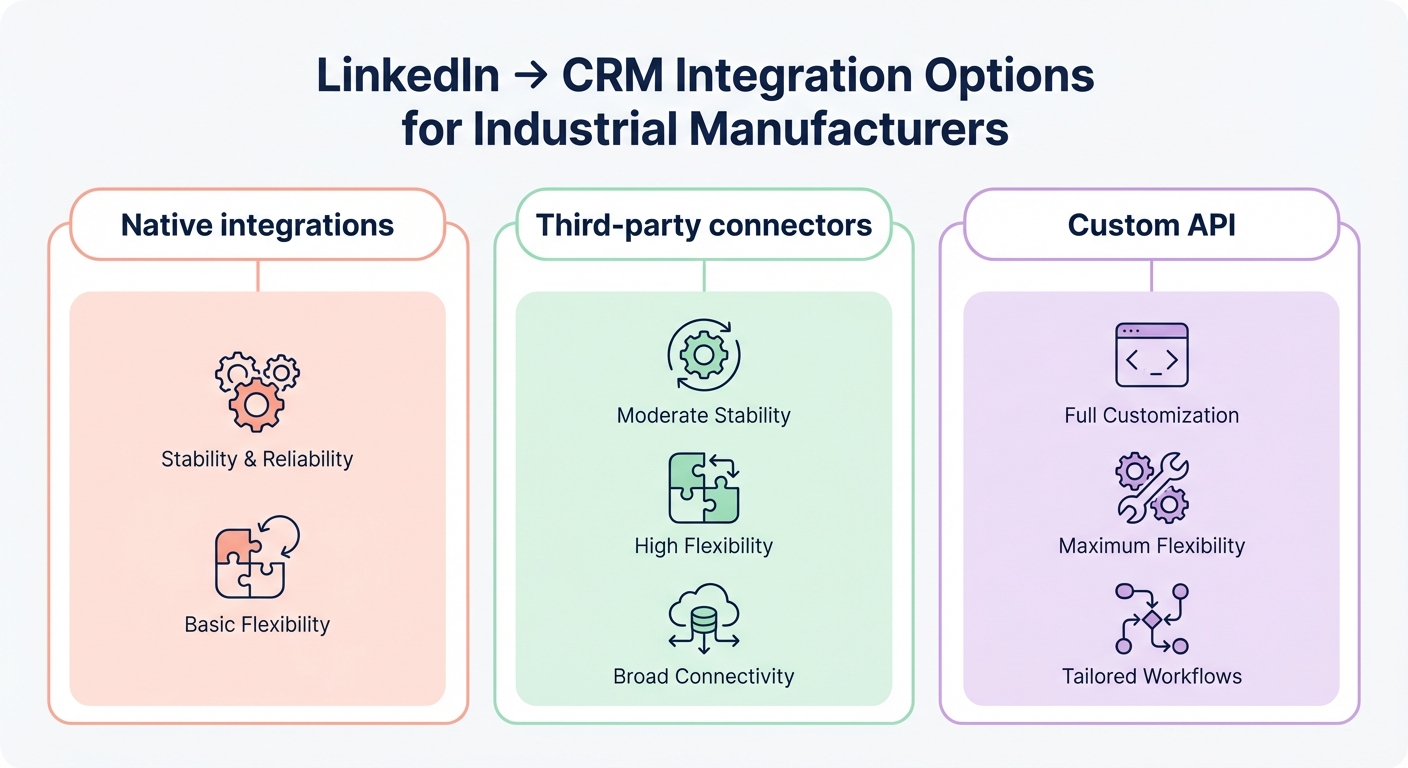 Diagram comparing three LinkedIn to CRM integration options for industrial manufacturers: native integrations, third-party connectors, and custom API.