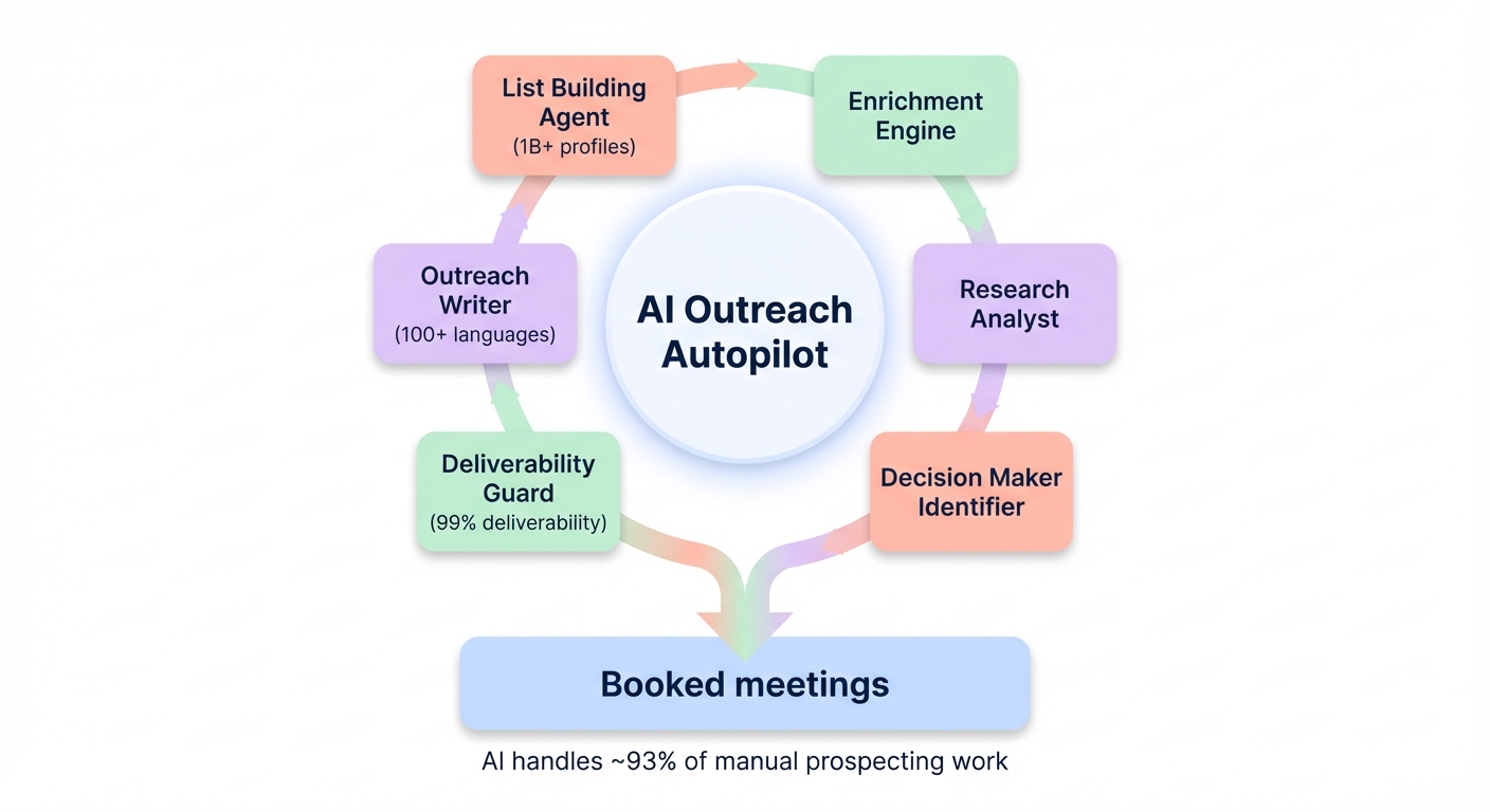 Diagram of Sera AI Autopilot with six coordinated agents driving manufacturing lead generation and booked meetings