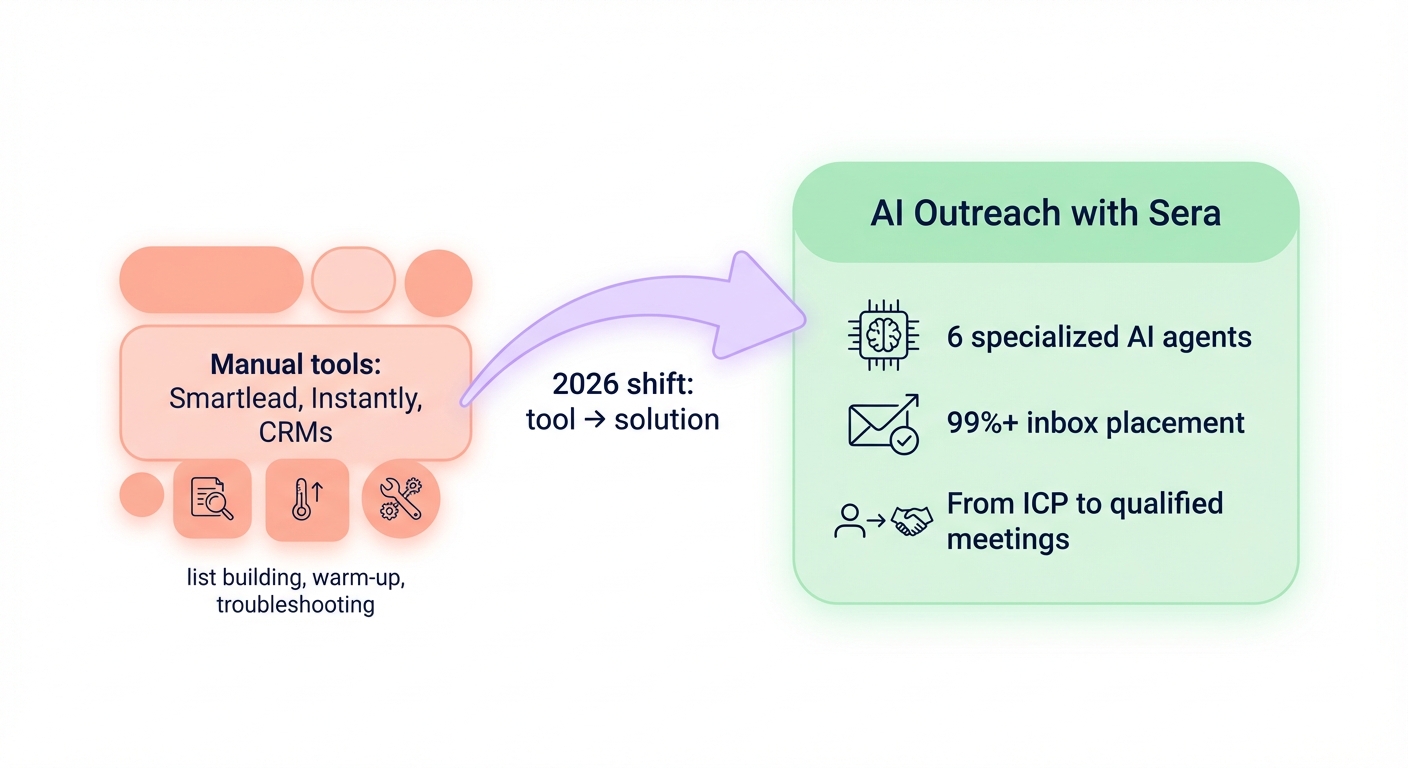 Minimalistic diagram showing AI-powered outreach with Sera replacing manual tools like Smartlead and Instantly and delivering 99% inbox placement