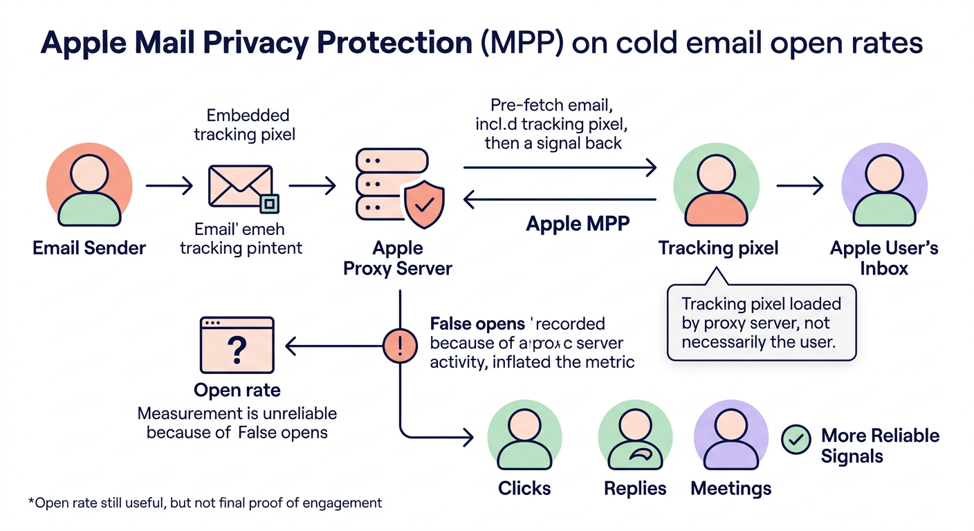Apple MPP false opens