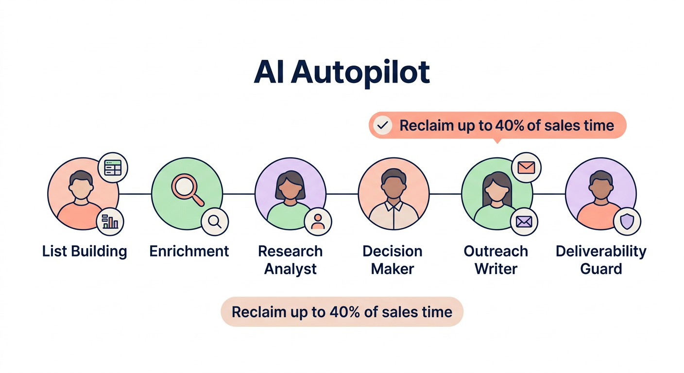 AI outreach workflow