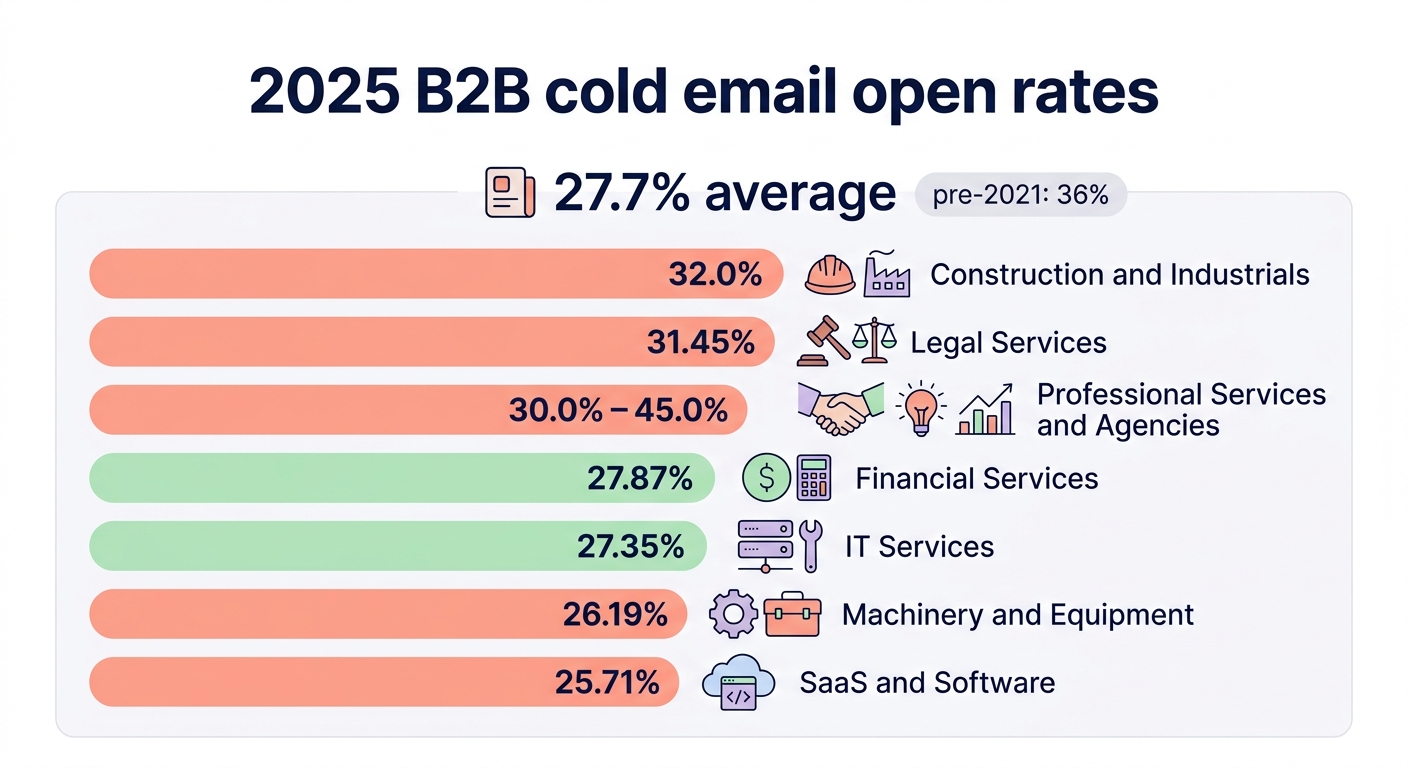 B2B open rate benchmarks
