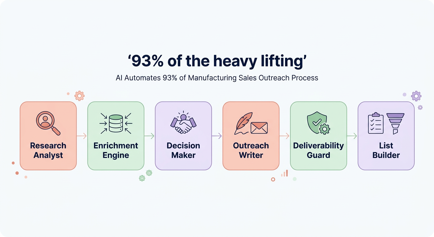 AI outreach workflow