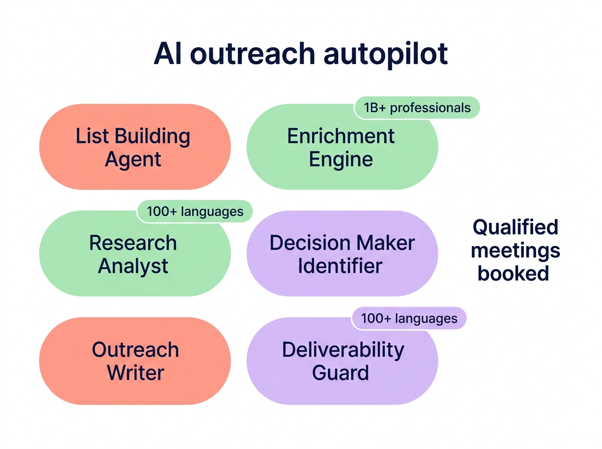 Six AI agents workflow