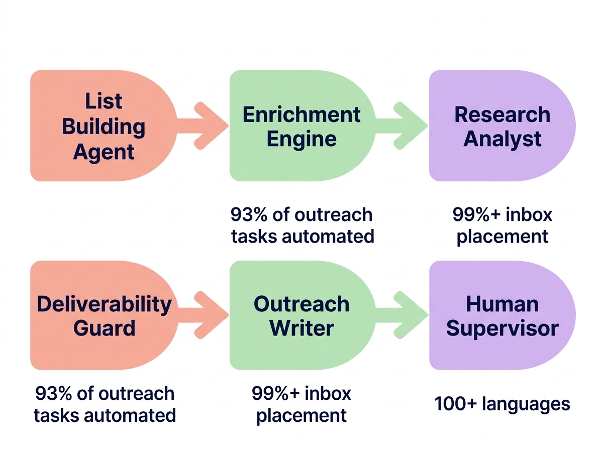 Six AI agents workflow