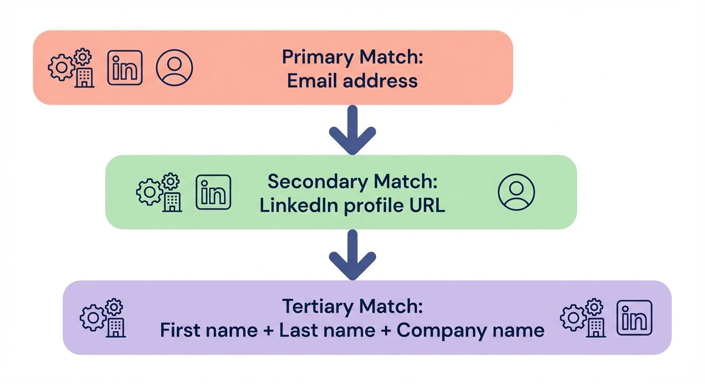 Simple three-step diagram of CRM matching logic showing primary match by email address, secondary match by LinkedIn profile URL, and tertiary match by first name, last name, and company name.