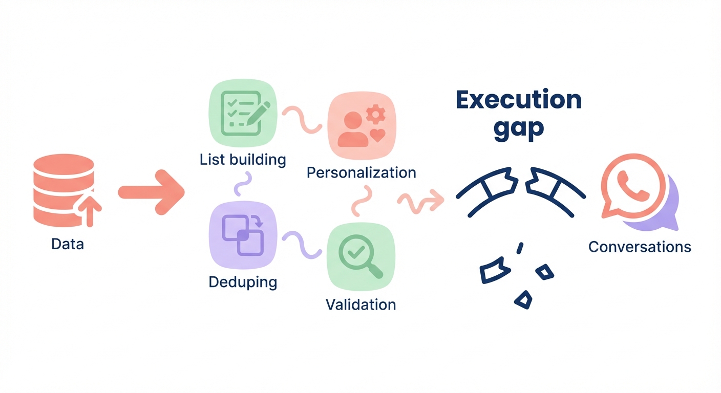 Outbound execution gap diagram