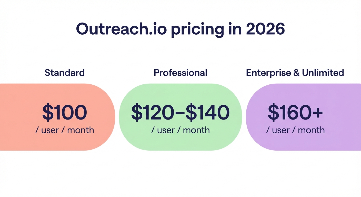 Outreach.io pricing chart for 2026 showing Standard at $100 per user per month, Professional at $120–$140 per user per month, and Enterprise & Unlimited at $160+ per user per month.