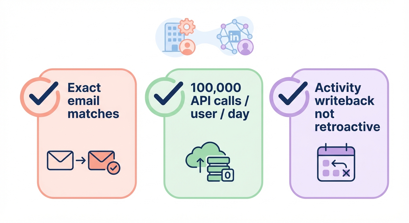 Illustration summarizing LinkedIn and Dynamics 365 sync requirements including exact email matches, 100,000 API calls per user per day, and non retroactive activity writeback