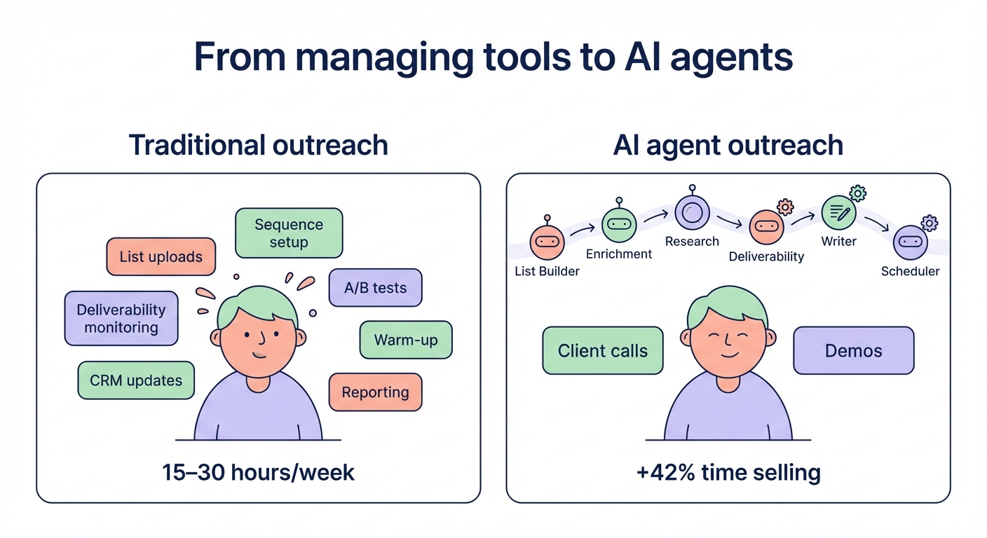 Diagram comparing traditional cold email outreach tasks with an AI agent workflow, highlighting reduced manual work and more time spent on selling.