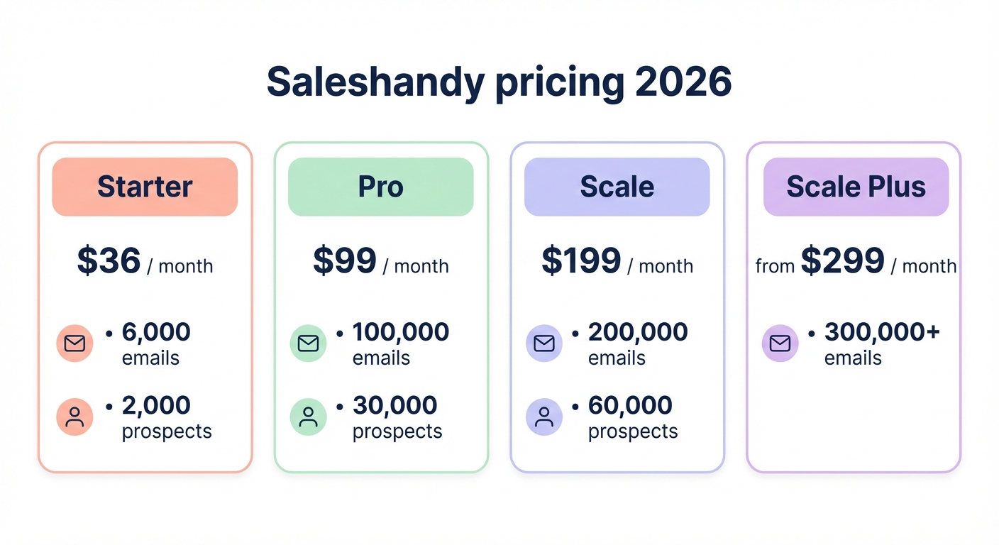 Saleshandy pricing 2026 chart showing Starter $36/month with 6,000 emails and 2,000 prospects, Pro $99/month with 100,000 emails and 30,000 prospects, Scale $199/month with 200,000 emails and 60,000 prospects, and Scale Plus from $299/month with 300,000+ emails.