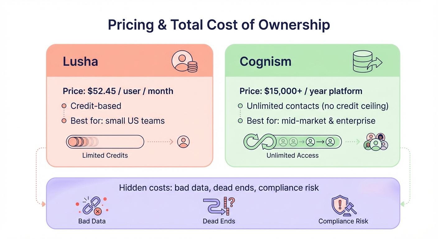 Pricing and total cost of ownership diagram comparing Lusha credit-based pricing at $52.45 per user per month with Cognism’s $15,000+ per year unlimited access and hidden costs like bad data and compliance risk