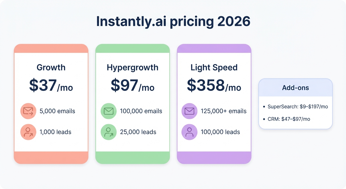 Instantly.ai pricing 2026 comparison of Growth, Hypergrowth, Light Speed plans with SuperSearch and CRM add-on costs