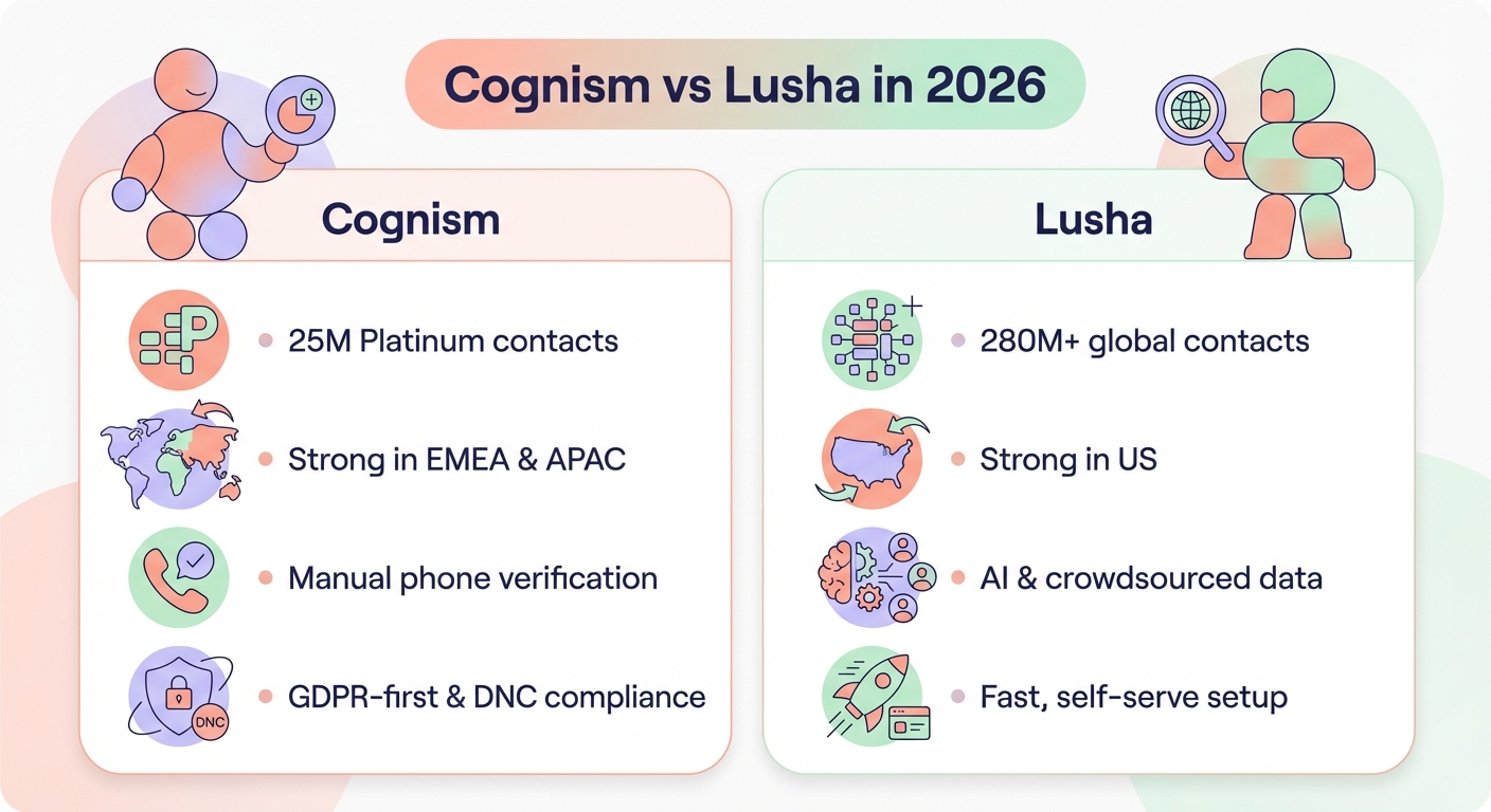 Minimalistic comparison chart of Cognism vs Lusha in 2026 showing 25M Platinum contacts and GDPR-first compliance versus 280M+ global contacts and fast self-serve setup