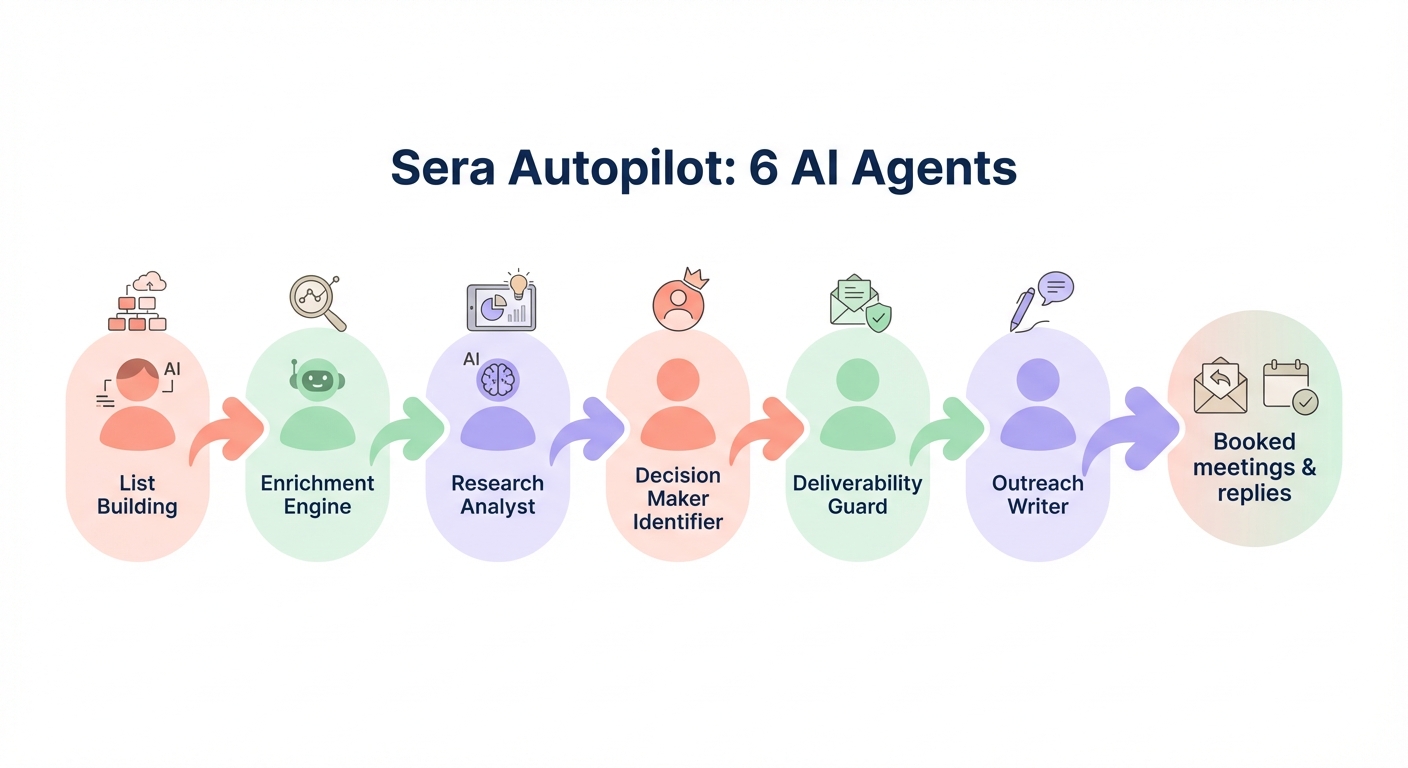 Minimalistic workflow diagram of Sera Autopilot showing six AI agents from list building and enrichment to research, decision maker identification, deliverability guard, outreach writer, and booked meetings