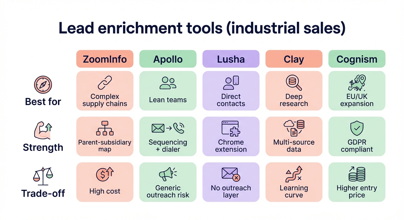 Lead enrichment tools chart