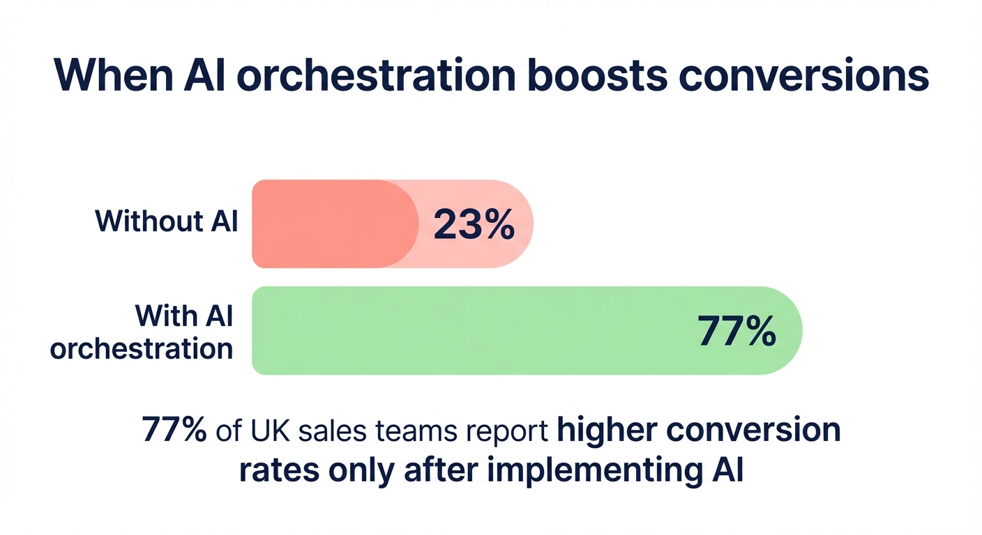 Simple bar chart showing that 77% of UK sales teams achieve higher conversion rates after implementing AI orchestration