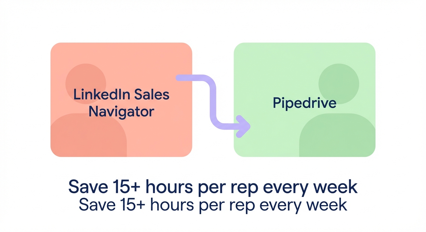Minimalistic dashboard illustration showing a sales rep view of LinkedIn Sales Navigator data synced into Pipedrive to save time and reduce manual work.
