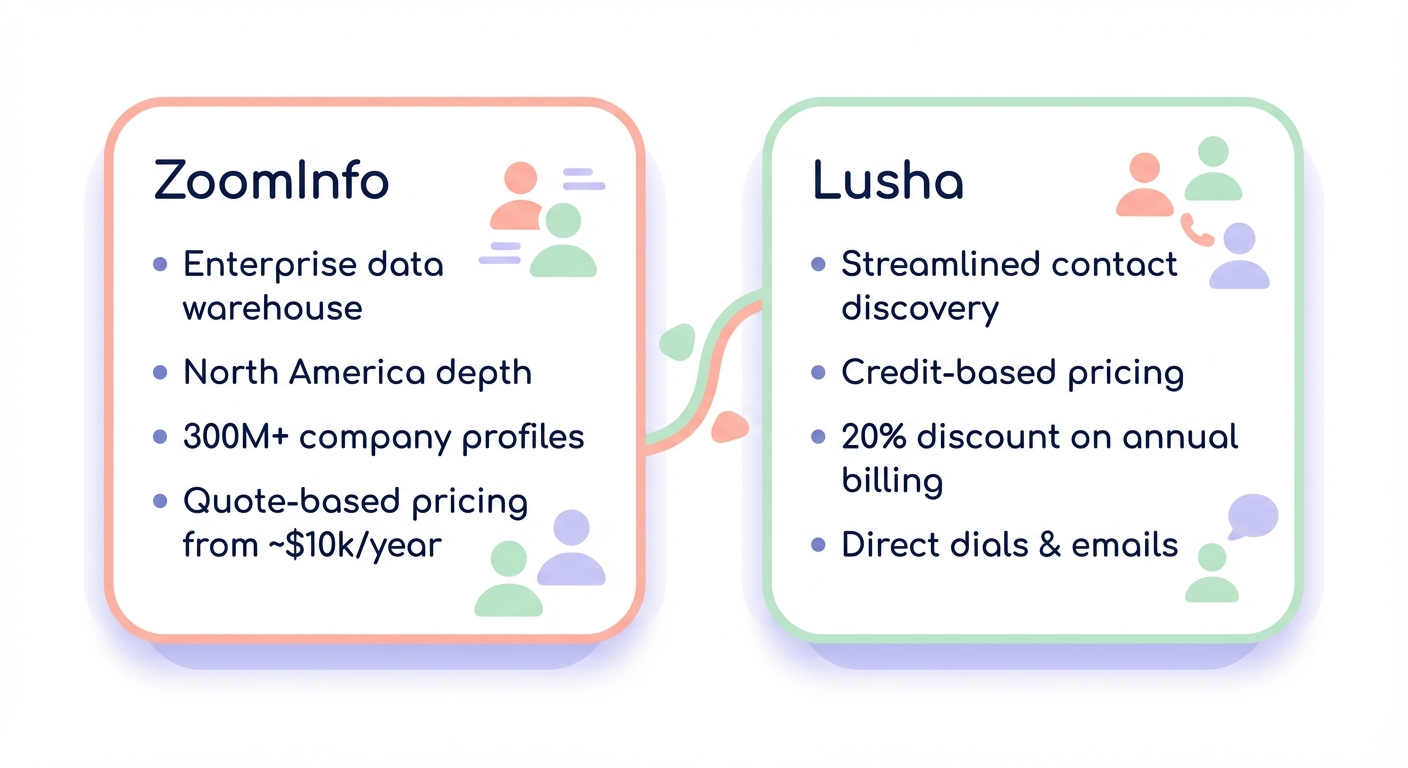 Minimalist comparison chart of ZoomInfo vs Lusha features for manufacturing sales teams