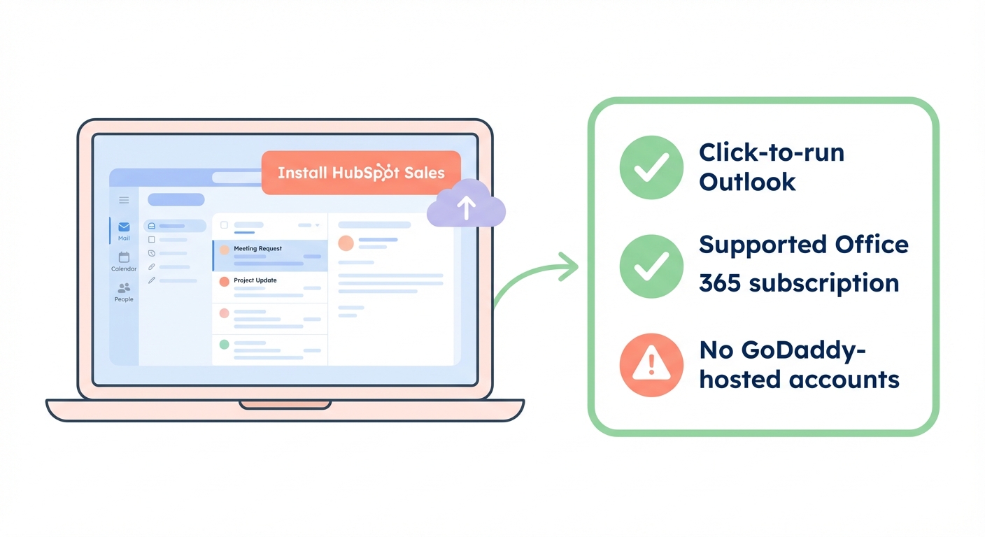Checklist illustration showing system requirements for HubSpot Sales Outlook add-in including click-to-run Outlook, supported Office 365 subscription, and no GoDaddy-hosted accounts.
