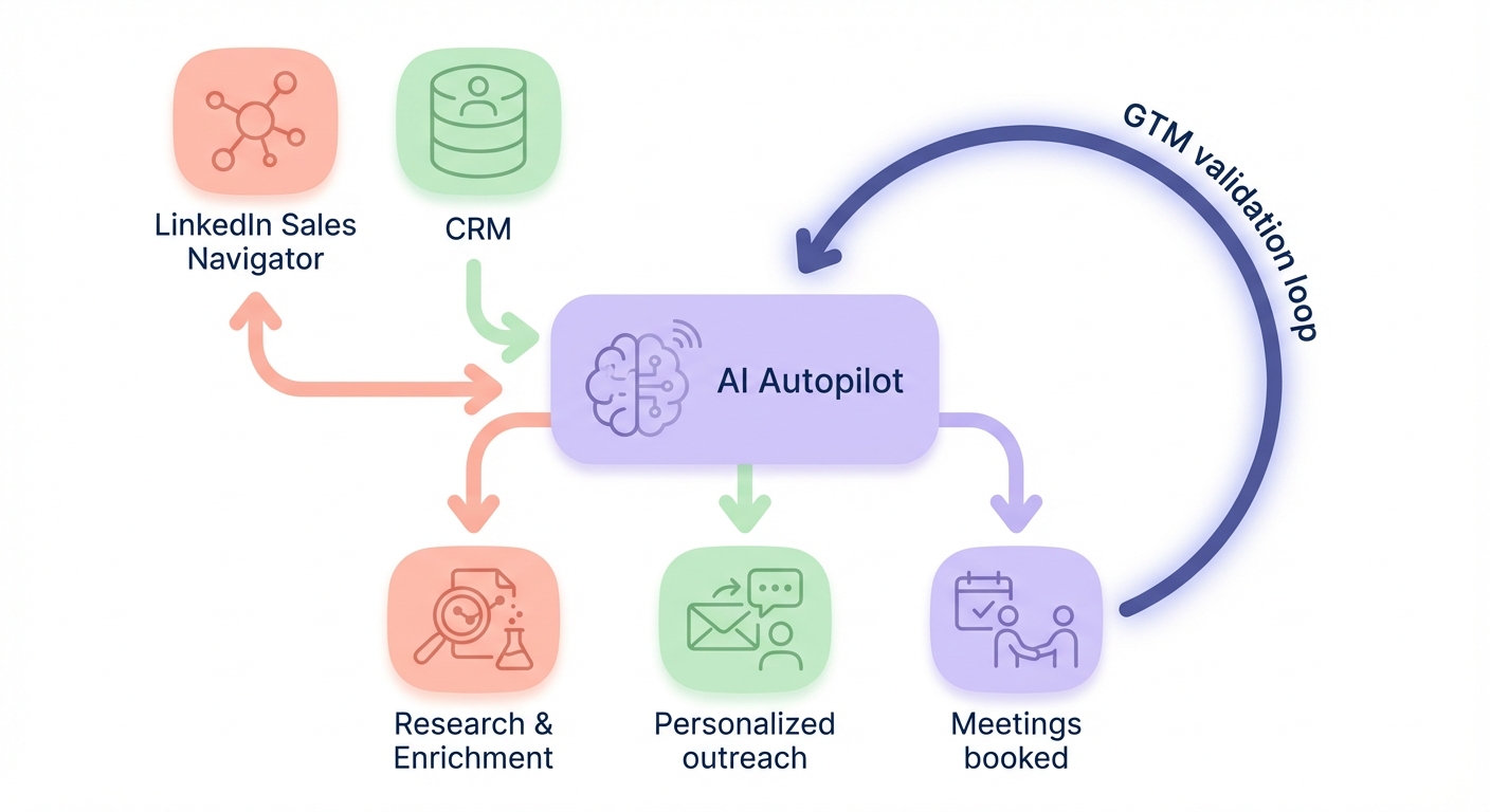 Flowchart illustrating LinkedIn Sales Navigator and CRM feeding data into an AI Autopilot that powers research and enrichment, personalized outreach, meetings booked, and a GTM validation loop.