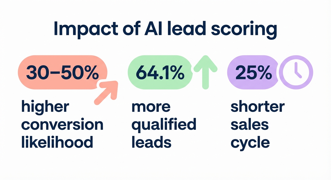 AI lead scoring impact