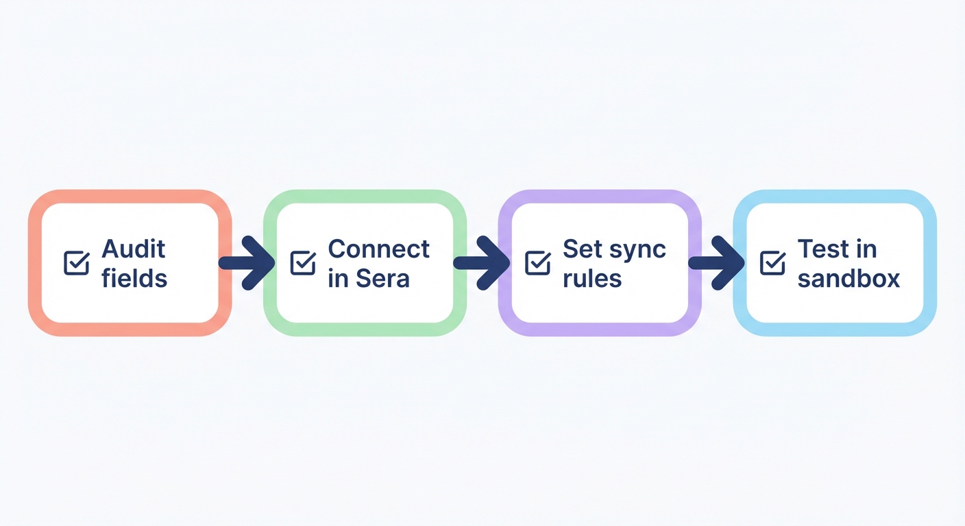 Sync setup checklist