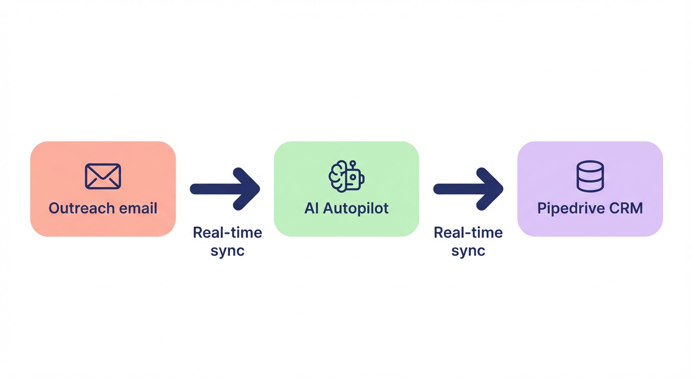 Real-time CRM sync