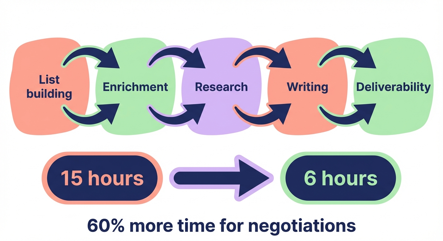 AI outreach workflow