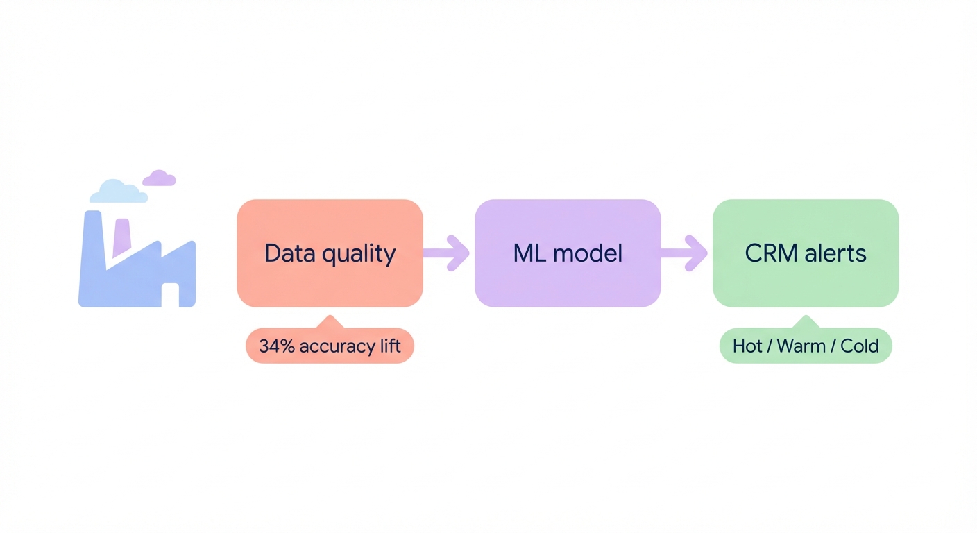 CRM scoring workflow