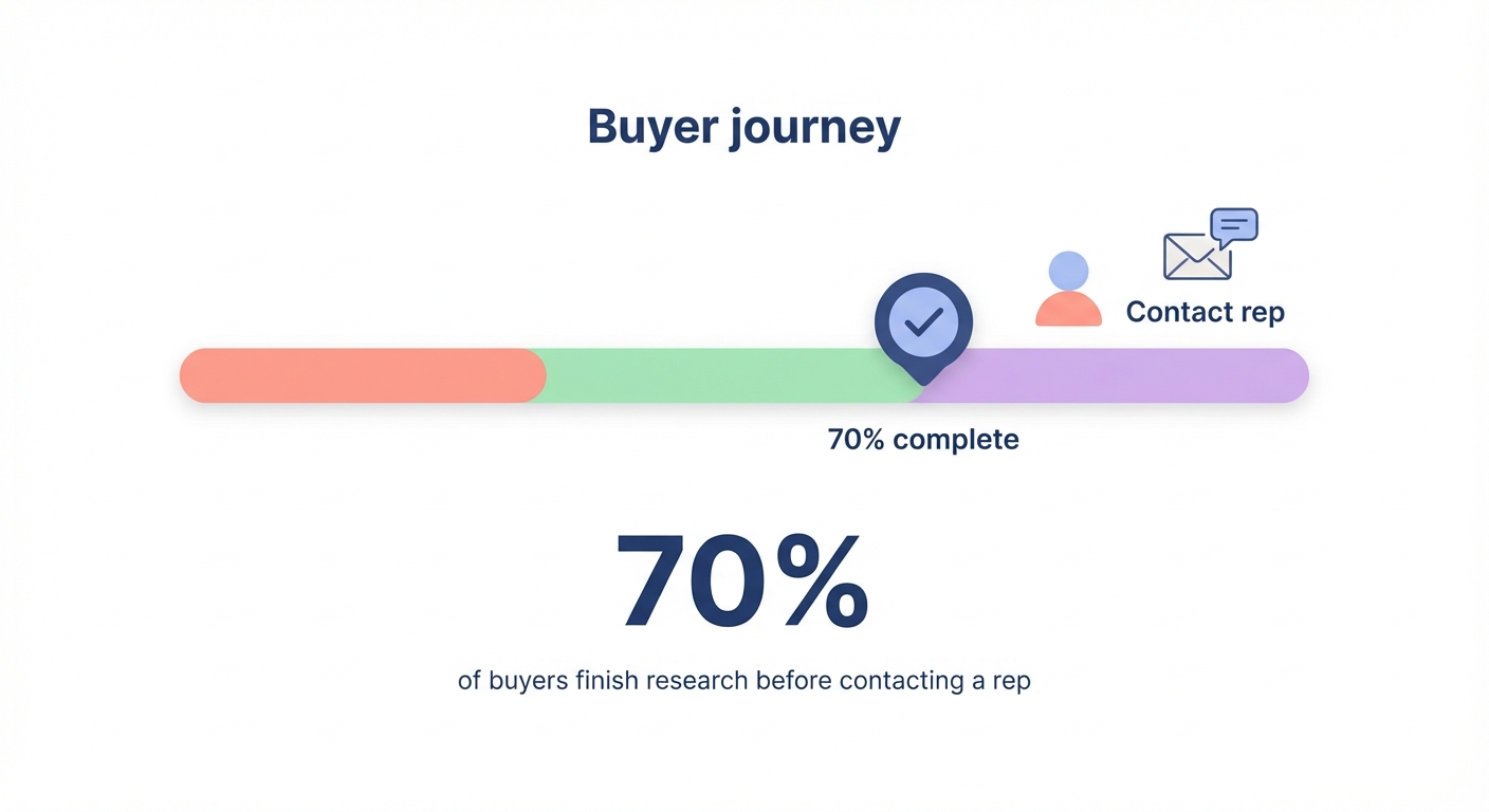 Buyer journey 70% chart