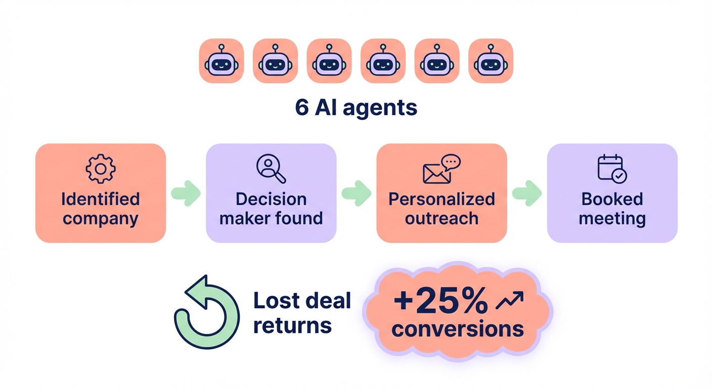AI outreach pipeline