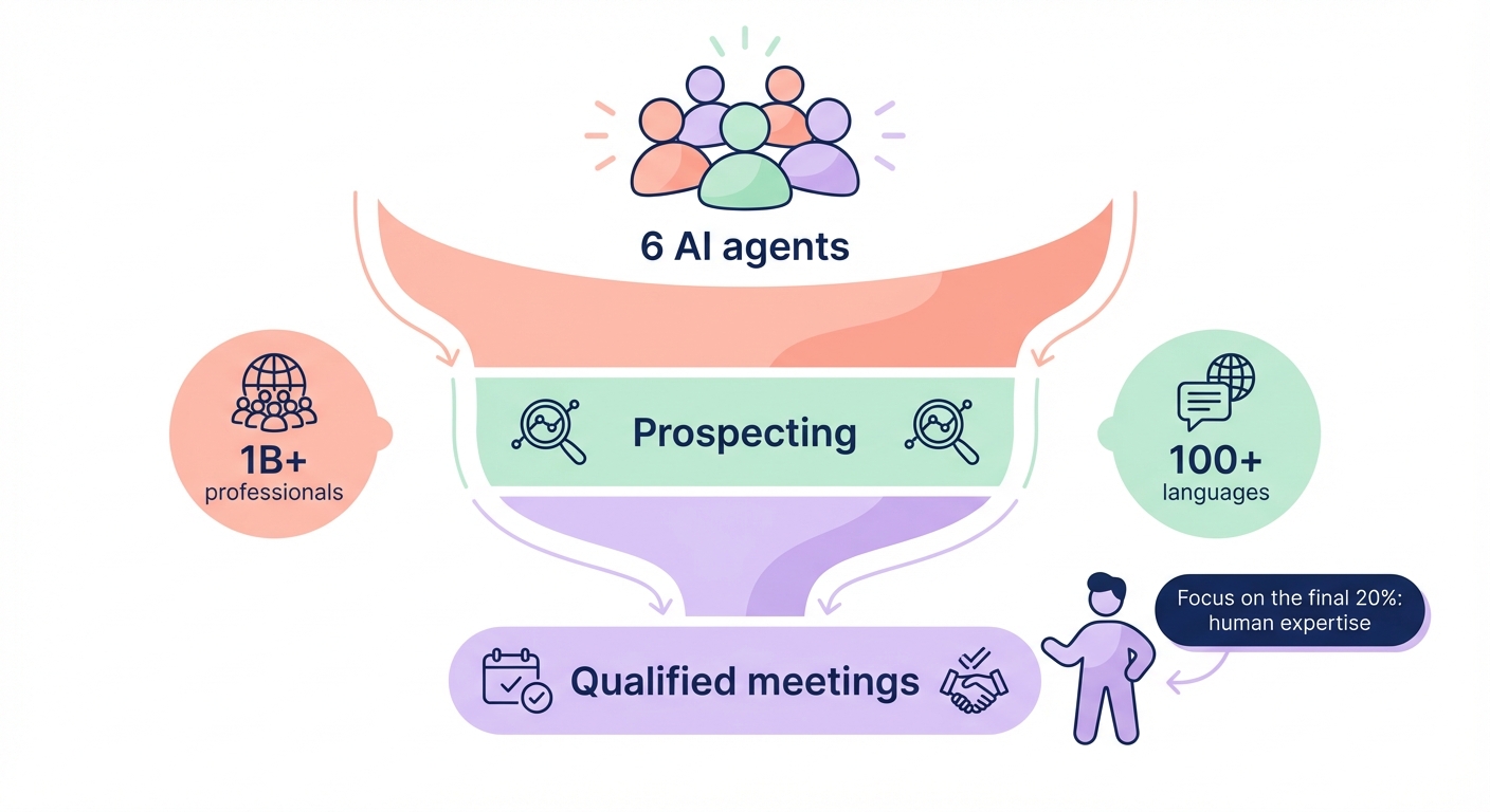 Six AI agents funnel