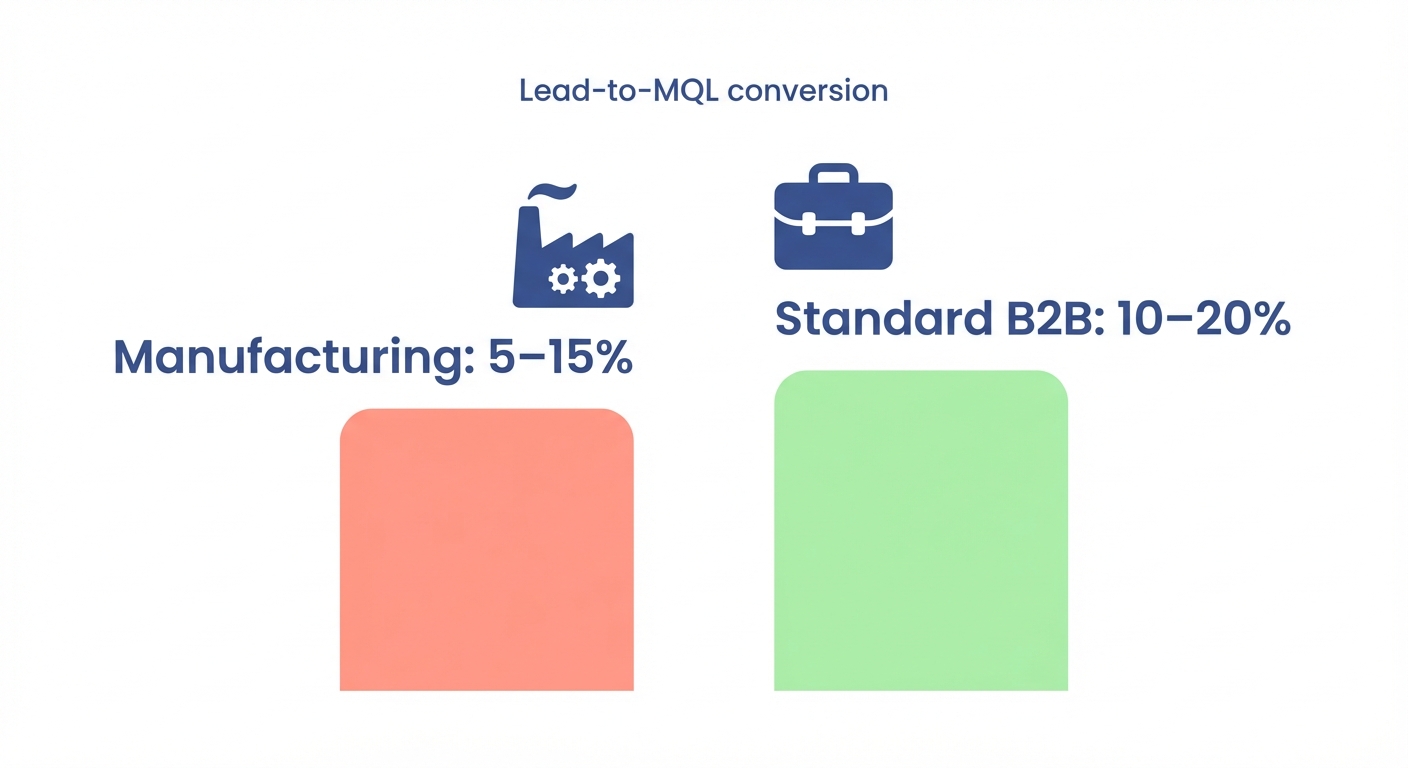 Lead-to-MQL conversion rates