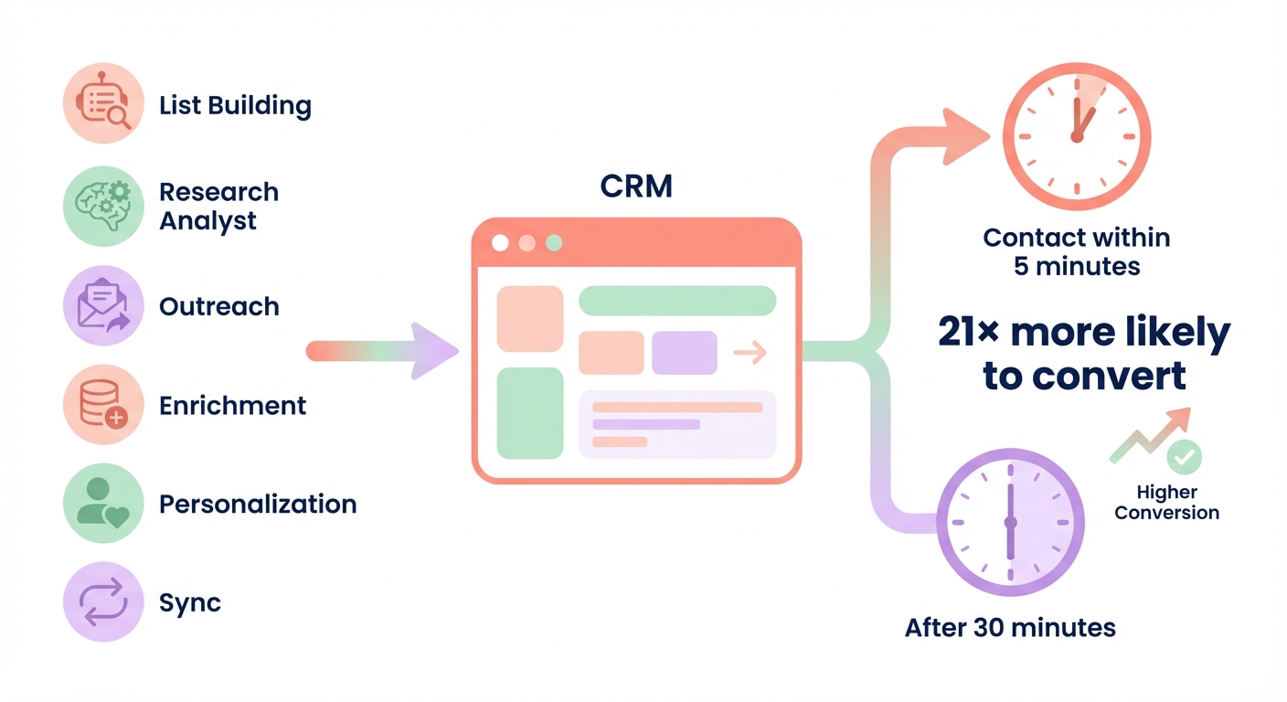AI filling CRM funnel