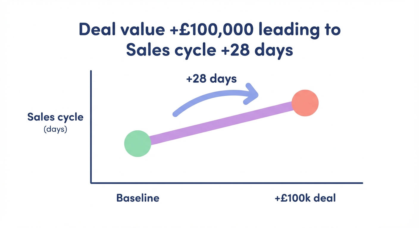 Sales cycle +28 days
